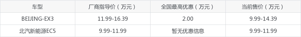 BEIJING-EX3和北汽新能源EC5选哪个？