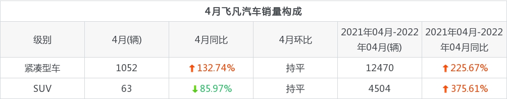 飞凡汽车销量4月份怎么样?