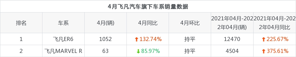 飞凡汽车销量4月份怎么样?