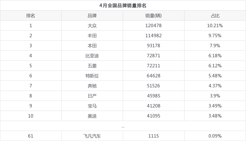 飞凡汽车销量4月份怎么样?