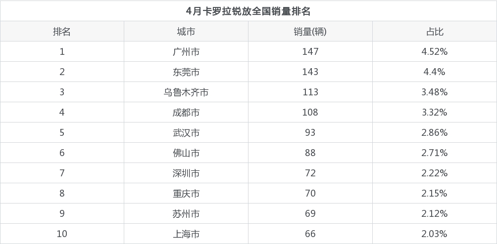 4月丰田卡罗拉锐放销量在日系车中排名怎么样？
