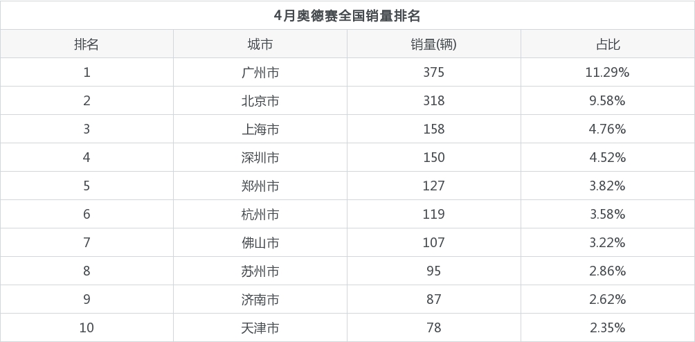 4月本田奥德赛销量在日系车中排名怎么样？