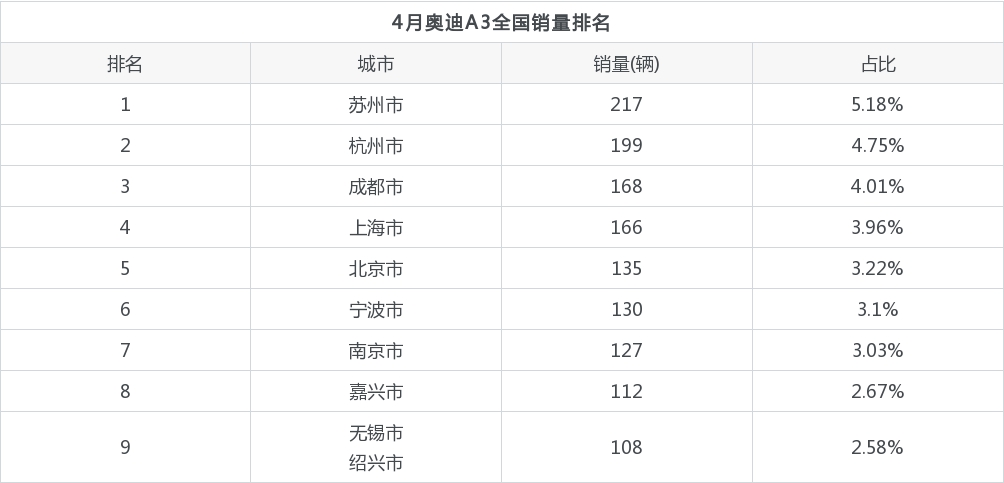 4月奥迪A3销量在20-25万中排名怎么样？