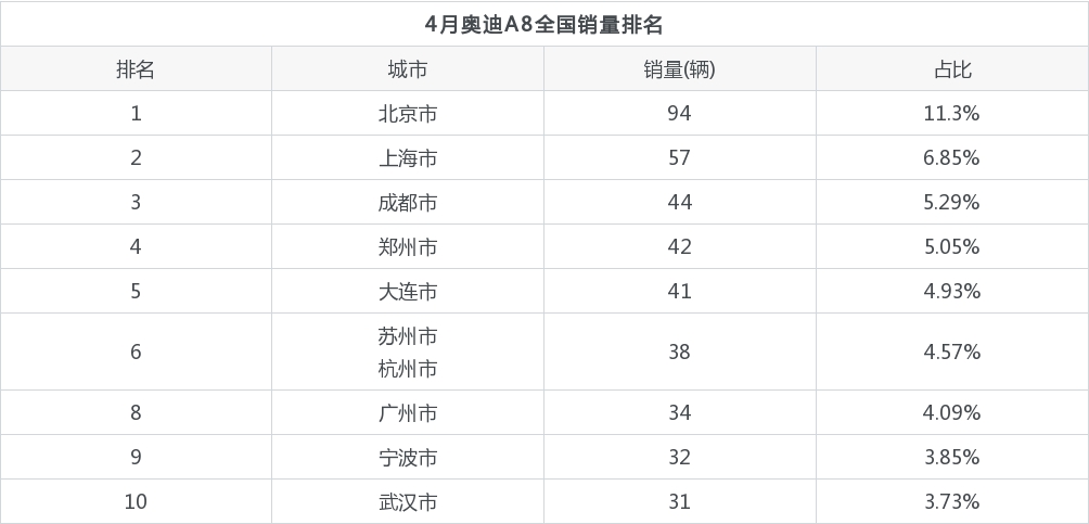 4月奥迪A8销量数据发布 共卖了832台