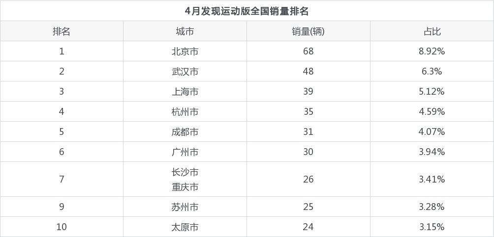 4月路虎发现运动版销量在英系车中排名怎么样？