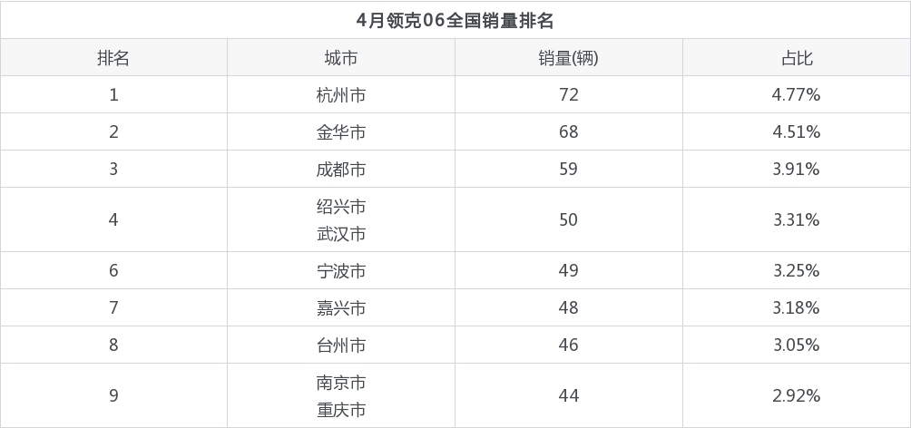 4月领克06销量数据发布 共卖了1509台