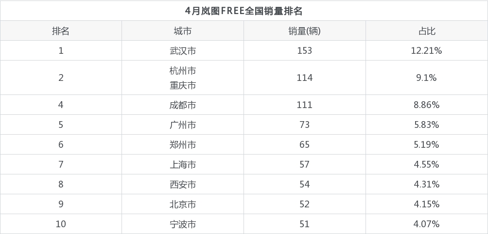 4月岚图汽车岚图FREE销量在自主车中排名怎么样？
