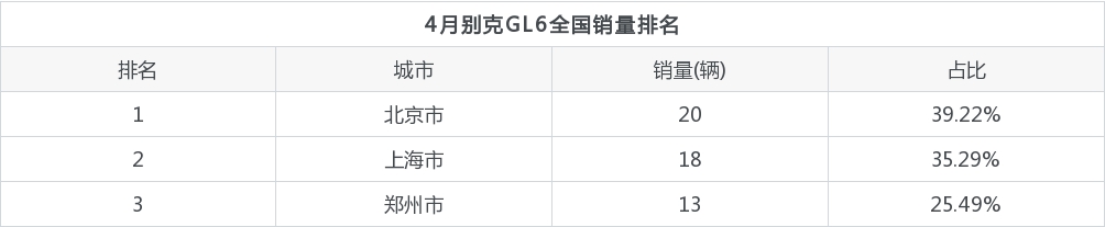 4月别克GL6销量在哪个城市卖得最好？
