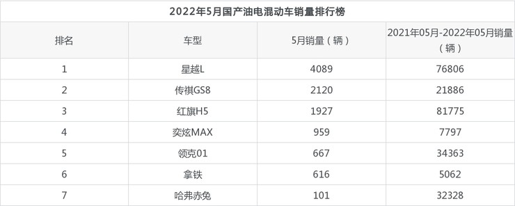 2022年5月国产油电混动车销量排行榜星越l夺得冠军第二名差距也太大了