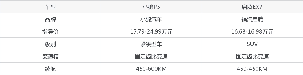 小鹏P5和启腾EX7怎么选？哪款车的优惠力度更大？