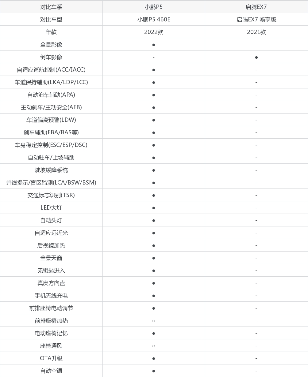 小鹏P5和启腾EX7怎么选？哪款车的优惠力度更大？