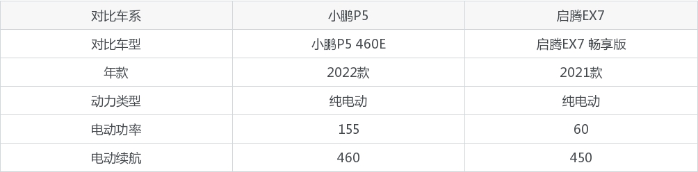 小鹏P5和启腾EX7怎么选？哪款车的优惠力度更大？