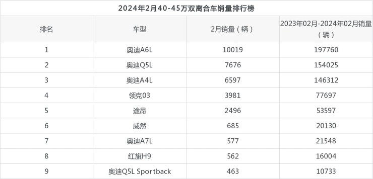 2024年2月4045万双离合车销量排行榜奥迪q5l位居第二第一名你绝对想不