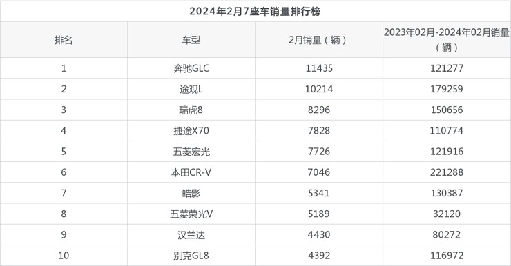 2024年2月7座车销量排行榜奔驰glc夺得冠军第二名差距也太大了