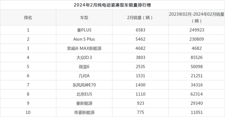 2024年2月纯电动紧凑型车销量排行榜,秦plus以6583辆夺冠,荣威i6 max