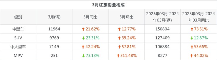 3月红旗销量怎么样? 众车网权威发布(2024年)
