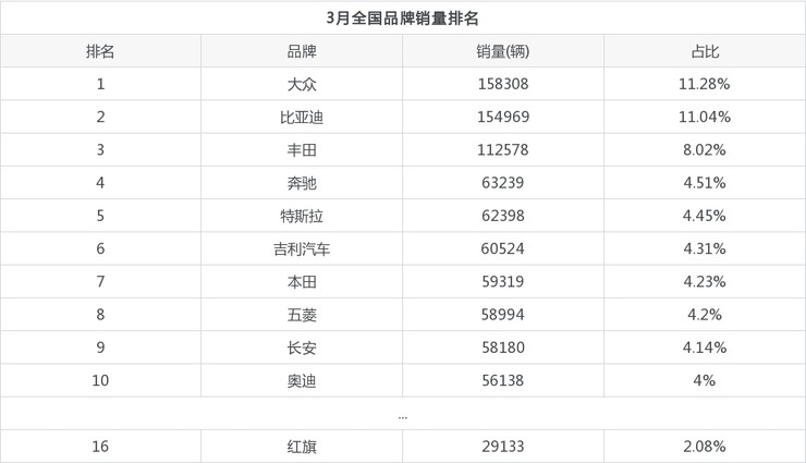 3月红旗销量怎么样? 众车网权威发布(2024年)