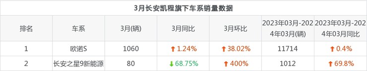 长安凯程3月份销量数据发布同比下降12512024年