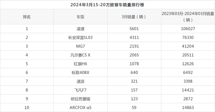 2024年3月1520万掀背车销量排行榜长安深蓝sl03位居第二第一名你绝对