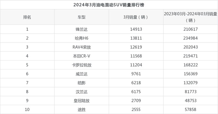 2024年3月油电混动suv销量排行榜,哈弗h6位居第二,第一名你绝对想不到