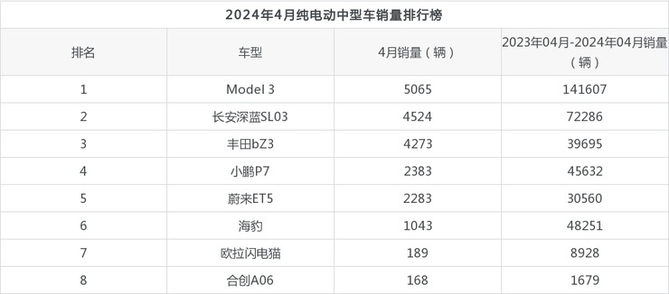 2024年4月纯电动中型车销量排行榜,model 3以5065辆夺冠