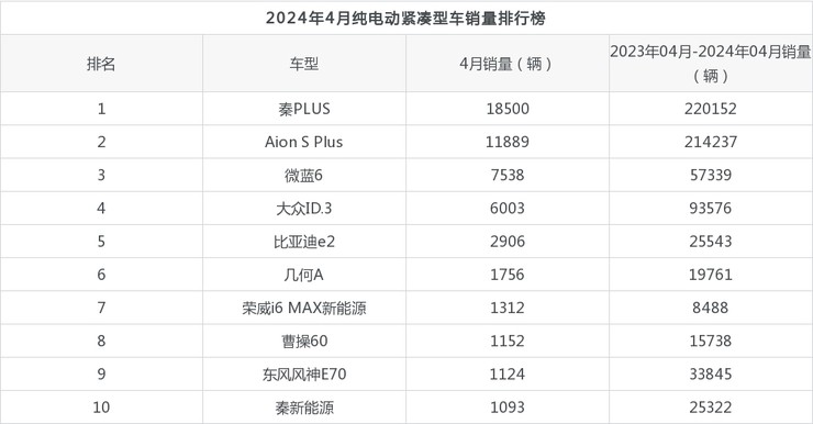 2024年4月纯电动紧凑型车销量排行榜,微蓝6屈居第三,东风风神e70成最