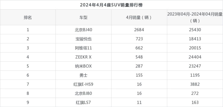 2024年4月4座suv销量排行榜,北京bj40夺得冠军,第二名差距也太大了
