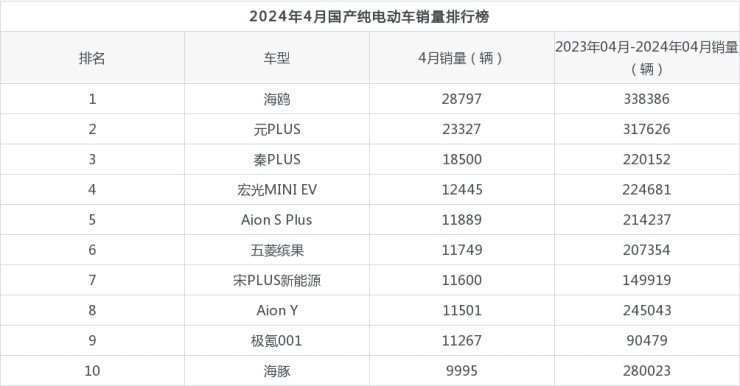 2024年4月国产纯电动车销量排行榜,元plus位居第二,第一名你绝对想不