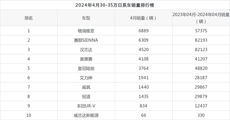 2024年4月30-35万日系车销量排行榜,格瑞维亚夺得冠军,第二名差距也太