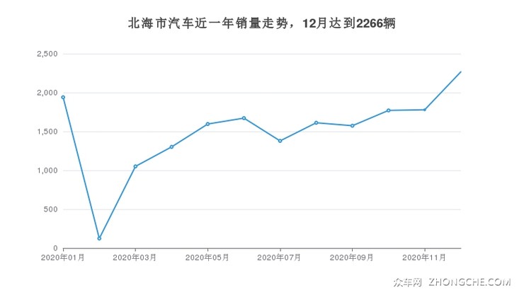北海市汽车近一年销量走势，12月达到2266辆