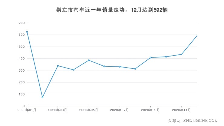 崇左市汽车近一年销量走势，12月达到592辆