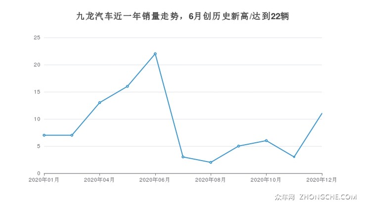 九龙汽车近一年销量走势，6月创历史新高/达到22辆