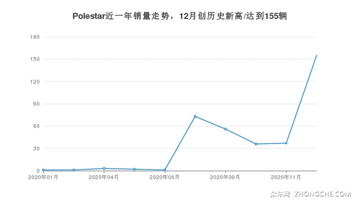 Polestar近一年销量走势，12月创历史新高/达到155辆