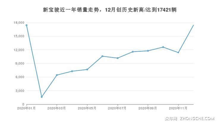 新宝骏近一年销量走势，12月创历史新高/达到17421辆