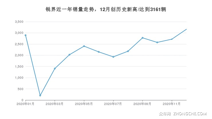 锐界近一年销量走势，12月创历史新高/达到3161辆