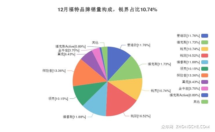12月福特品牌销量构成，锐界占比10.74%