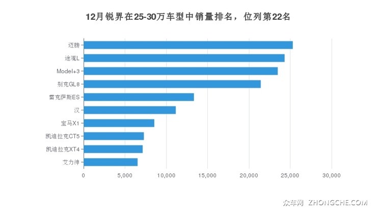 12月锐界在25-30万车型中销量排名，位列第22名