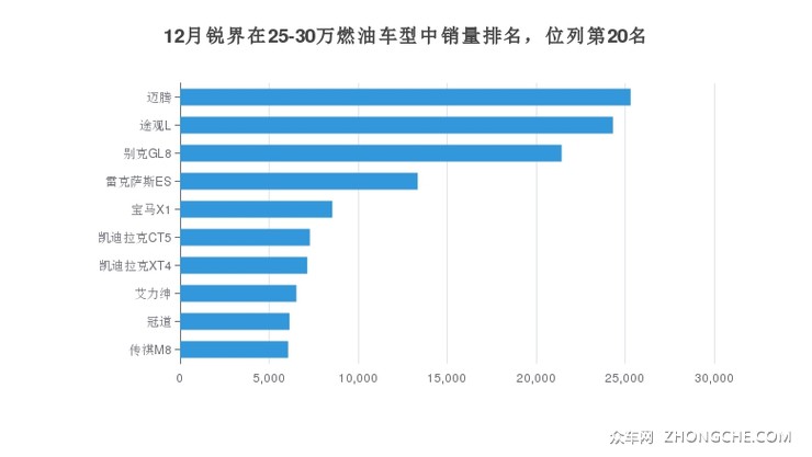 12月锐界在25-30万燃油车型中销量排名，位列第20名