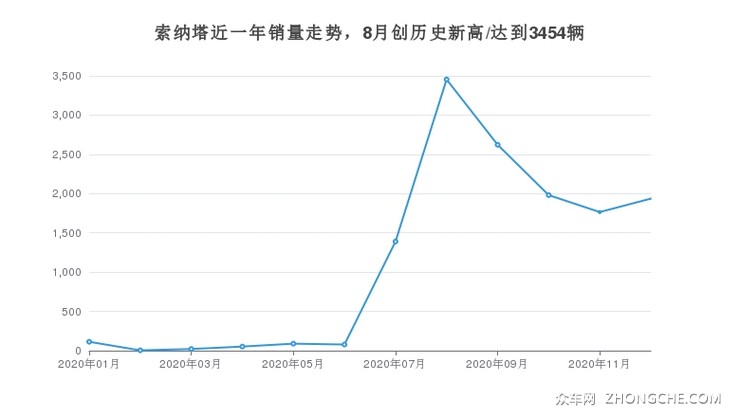 索纳塔近一年销量走势，8月创历史新高/达到3454辆