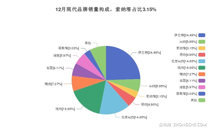 12月现代品牌销量构成，索纳塔占比3.15%
