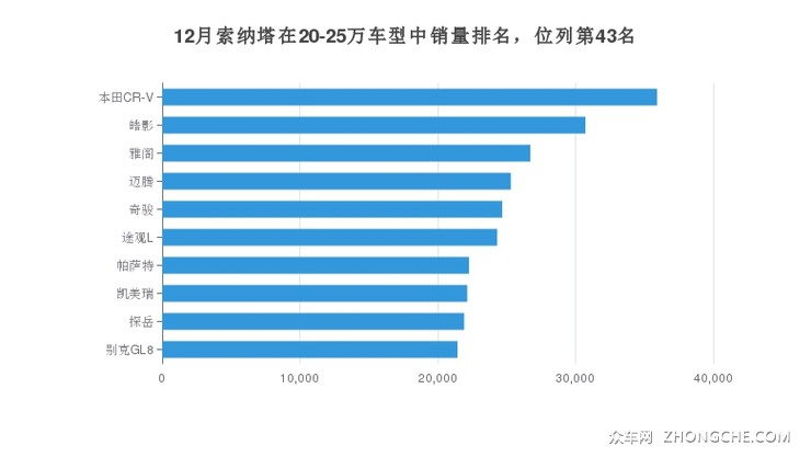 12月索纳塔在20-25万车型中销量排名，位列第43名
