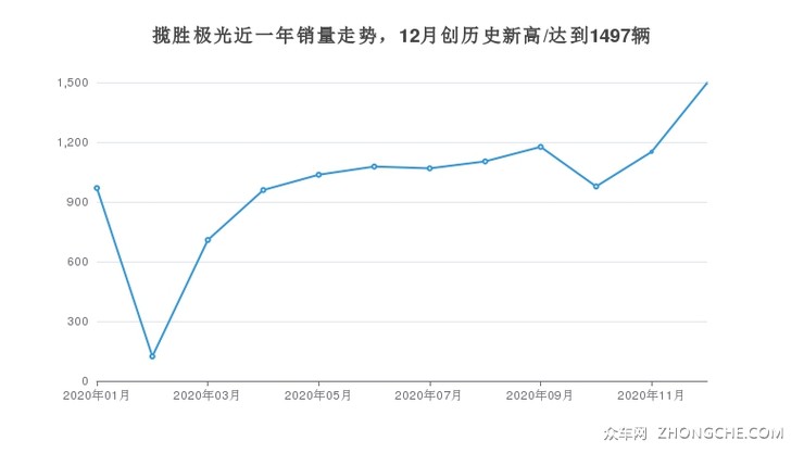 揽胜极光近一年销量走势，12月创历史新高/达到1497辆