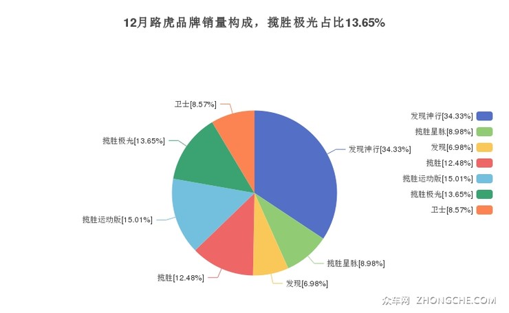 12月路虎品牌销量构成，揽胜极光占比13.65%