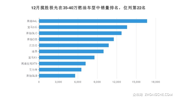 12月揽胜极光在35-40万燃油车型中销量排名，位列第22名