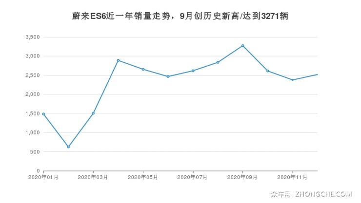 蔚来ES6近一年销量走势，9月创历史新高/达到3271辆