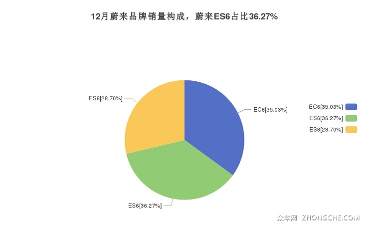 12月蔚来品牌销量构成，蔚来ES6占比36.27%