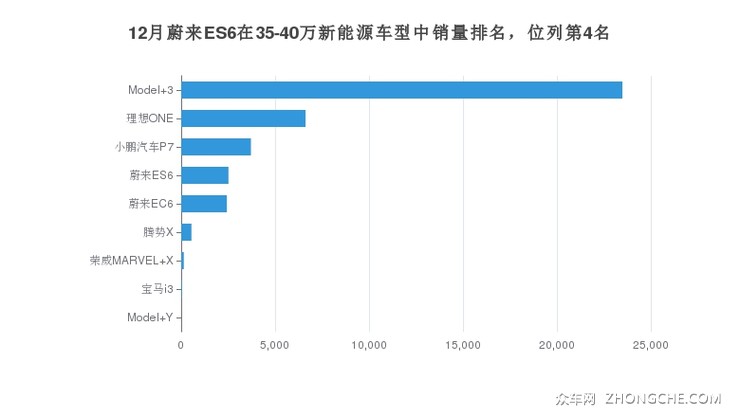 12月蔚来ES6在35-40万新能源车型中销量排名，位列第4名