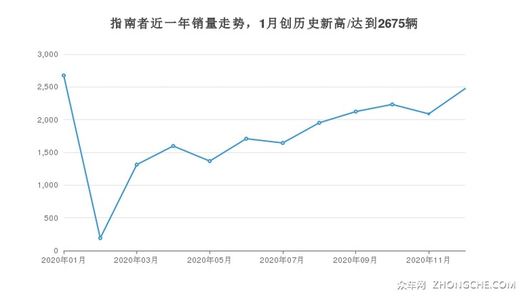 指南者近一年销量走势，1月创历史新高/达到2675辆