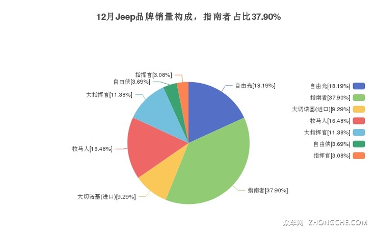 12月Jeep品牌销量构成，指南者占比37.90%