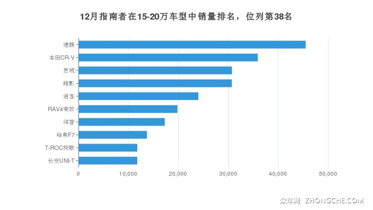 12月指南者在15-20万车型中销量排名，位列第38名